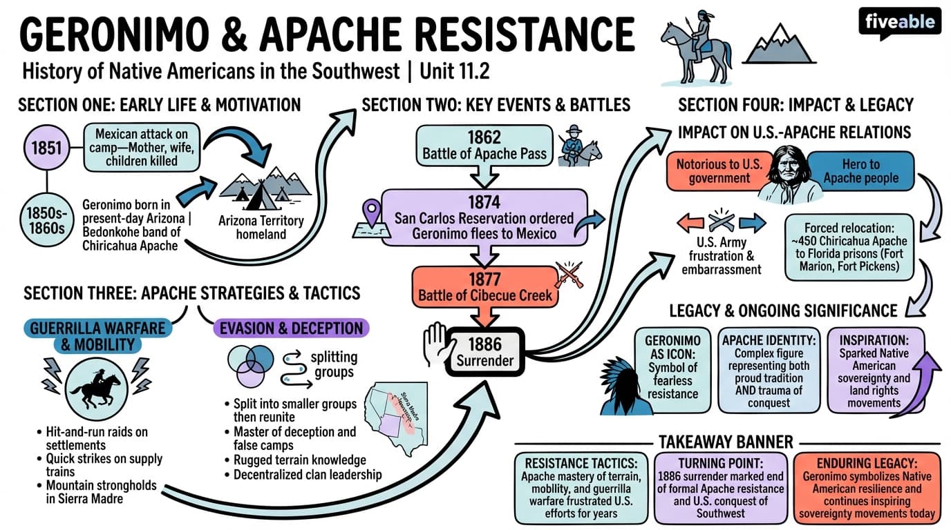 11.2 Geronimo and Apache resistance - History of Native Americans in the Southwest - Unit 11 visual cheatsheet