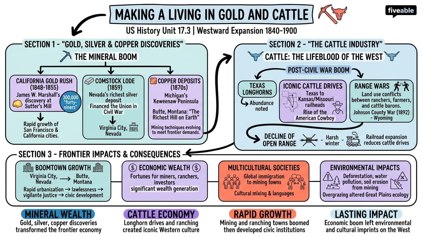 17.3 Making a Living in Gold and Cattle - US History - Unit 17 visual cheatsheet