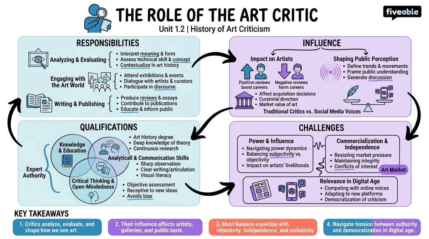 1.2 The role of the art critic - History of Art Criticism - Unit 1 visual cheatsheet