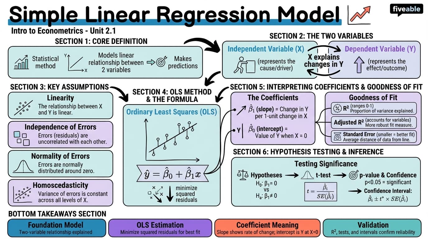 2.1 Simple linear regression model - Intro to Econometrics - Unit 2 visual cheatsheet
