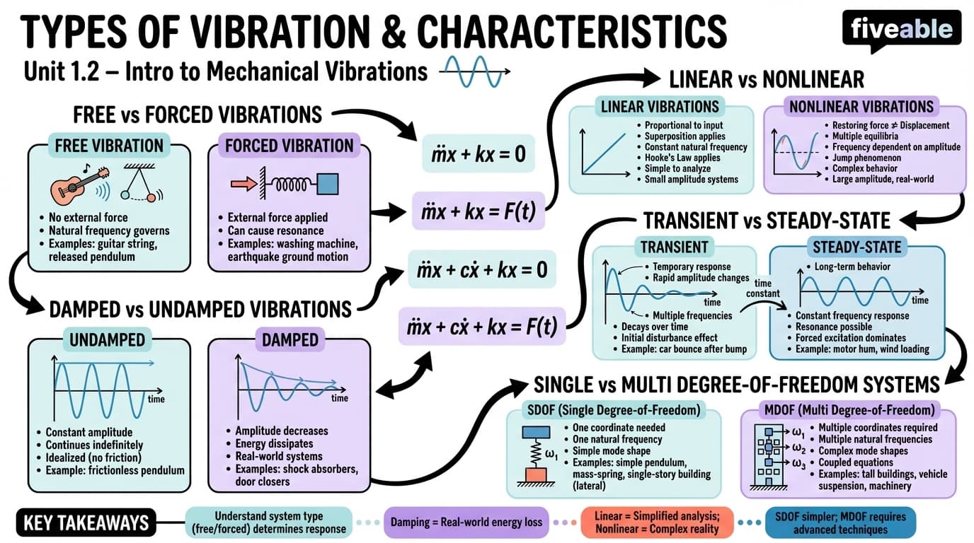 1.2 Types of vibration and their characteristics - Vibrations of Mechanical Systems - Unit 1 visual cheatsheet