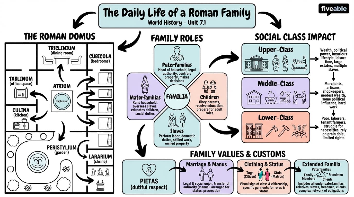 7.1 The Daily Life of a Roman Family - World History – Before 1500 - Unit 7 visual cheatsheet