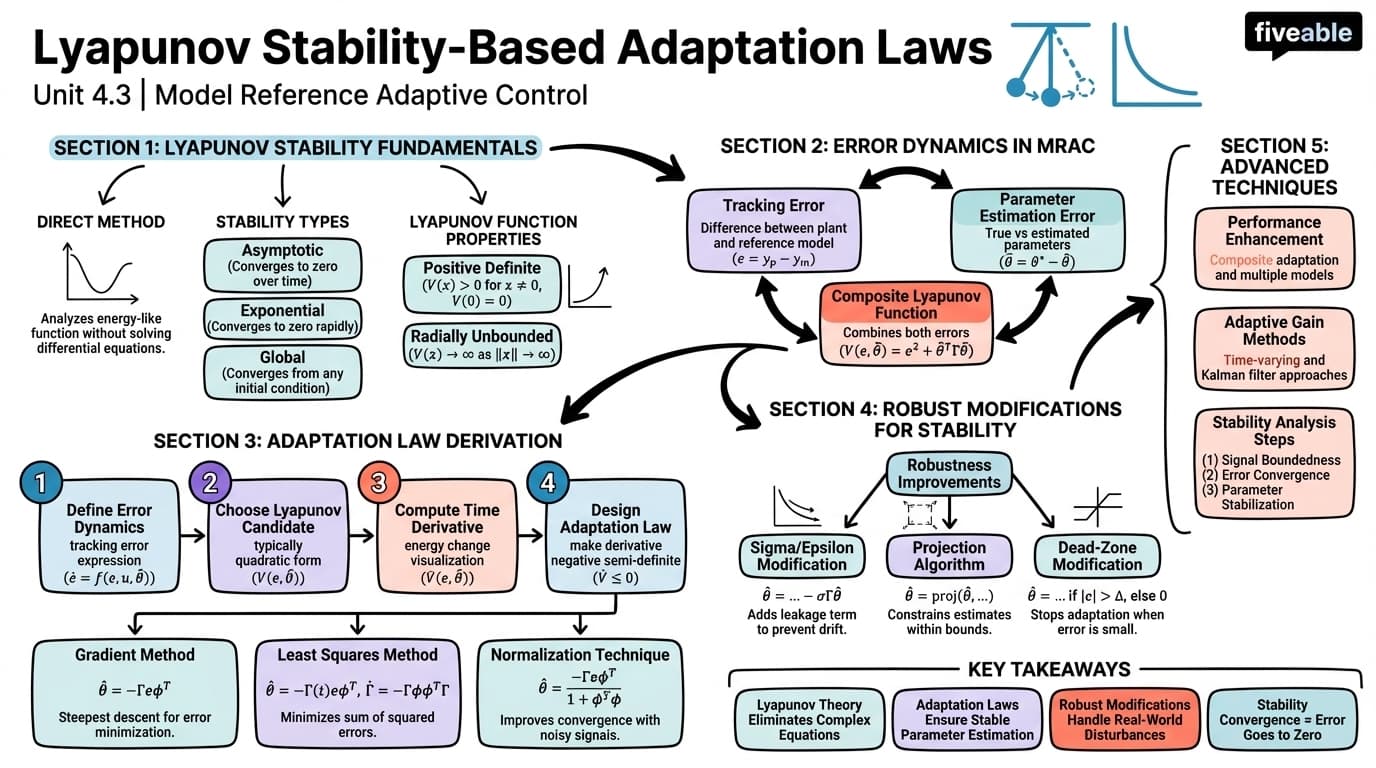 4.3 Lyapunov stability-based adaptation laws - Adaptive and Self-Tuning Control - Unit 4 visual cheatsheet
