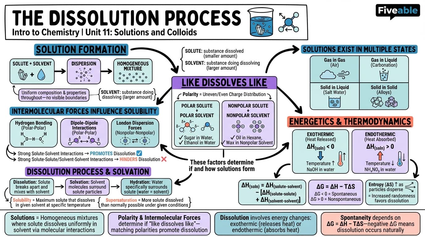 11.1 The Dissolution Process - Intro to Chemistry - Unit 11 visual cheatsheet