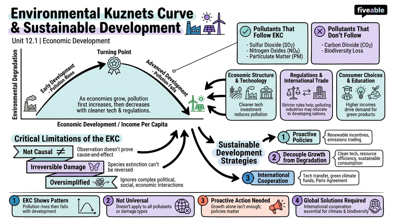 12.1 Environmental Kuznets Curve and Sustainable Development - Economic Development - Unit 12 visual cheatsheet