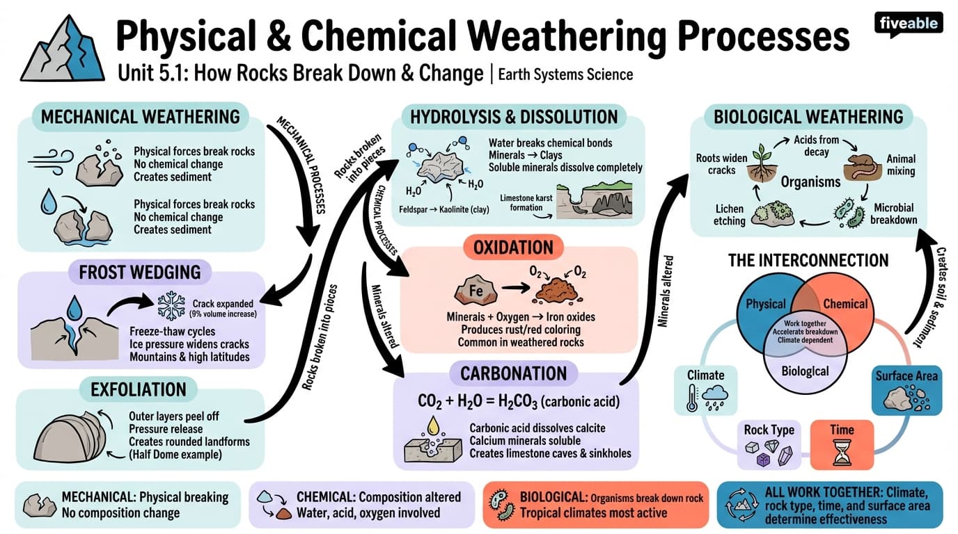 5.1 Physical and chemical weathering processes - Earth Systems Science - Unit 5 visual cheatsheet