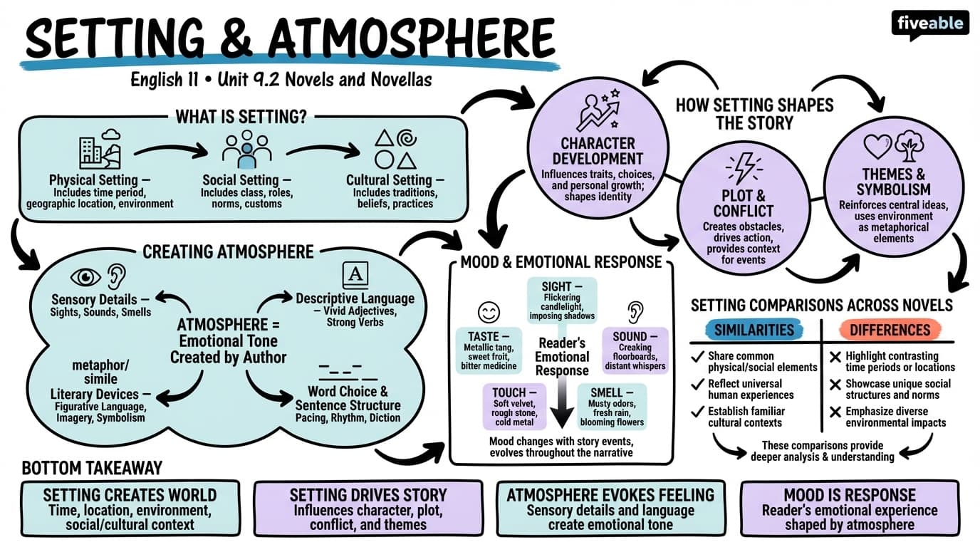 9.2 Setting and Atmosphere - English 11 - Unit 9 visual cheatsheet