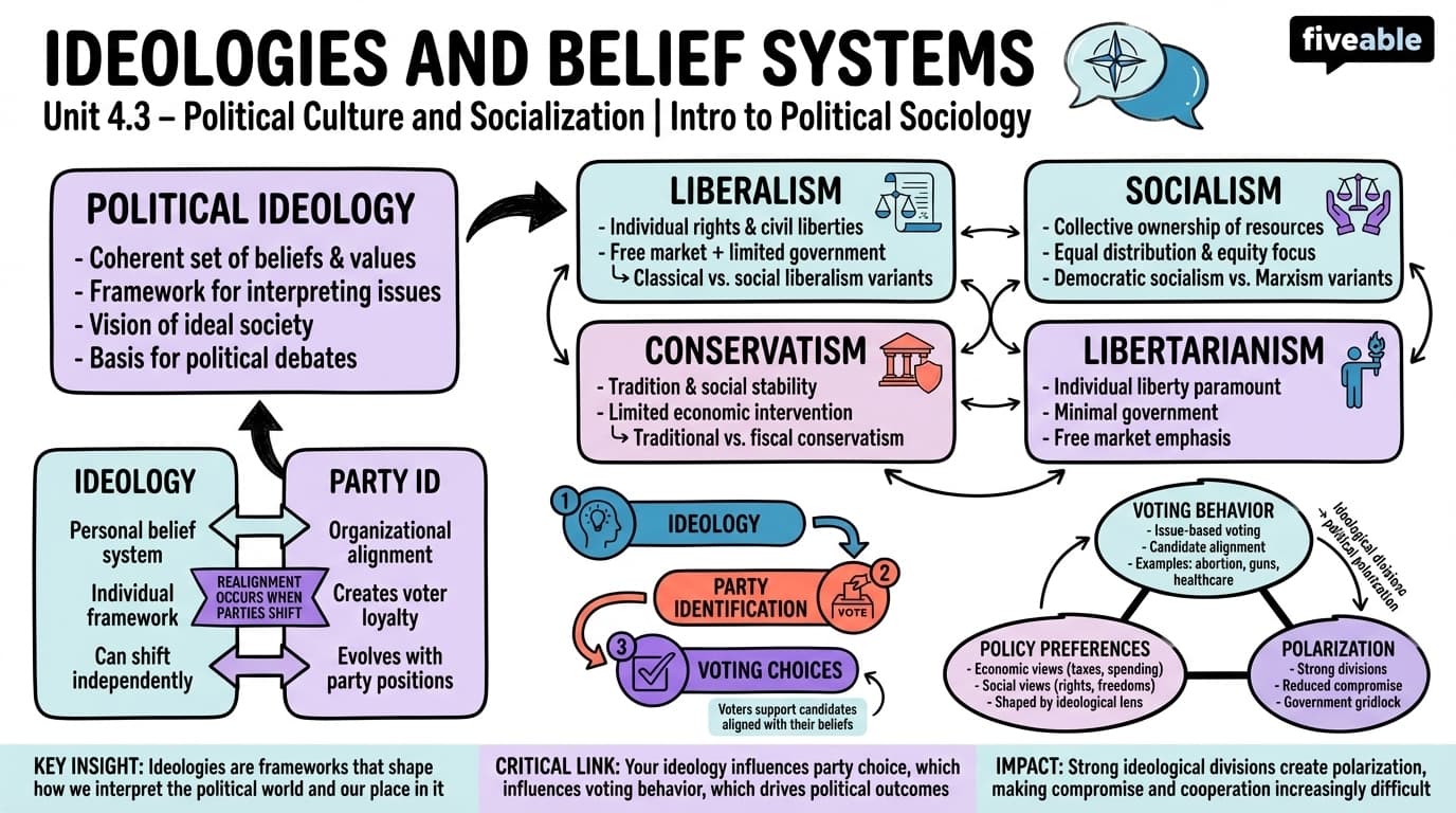 4.3 Ideologies and Belief Systems - Intro to Political Sociology - Unit 4 visual cheatsheet