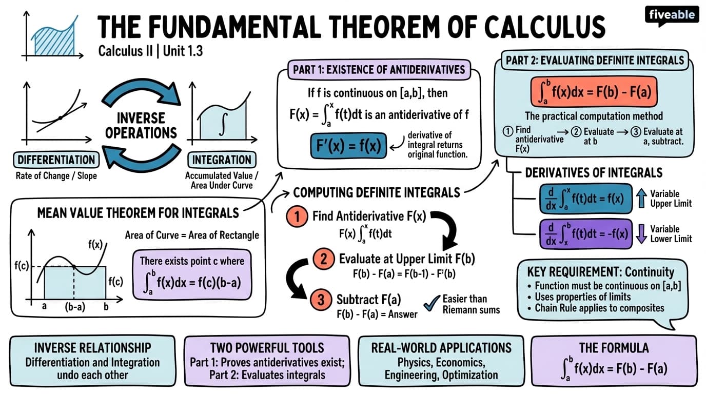 1.3 The Fundamental Theorem of Calculus - Calculus II - Unit 1 visual cheatsheet