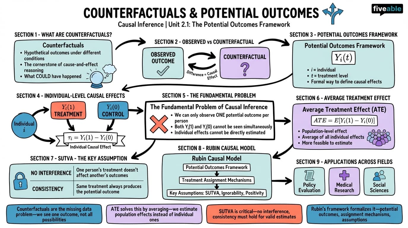 2.1 Counterfactuals and potential outcomes - Causal Inference - Unit 2 visual cheatsheet