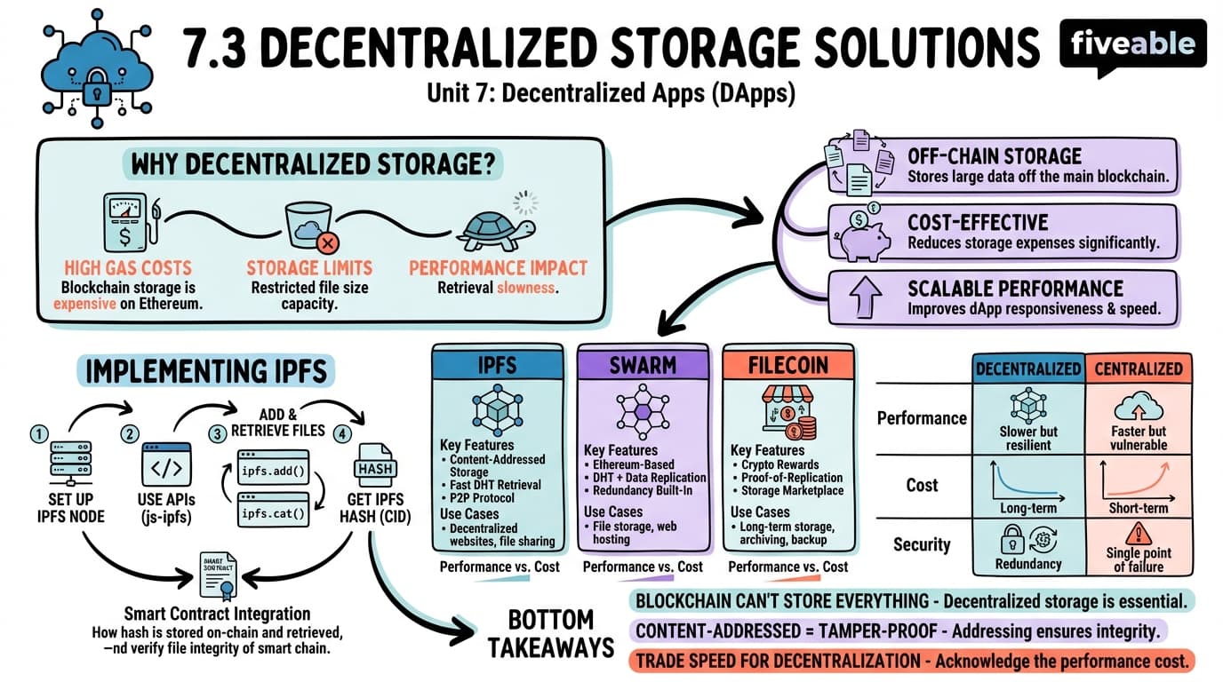 7.3 Decentralized storage solutions - Blockchain Technology and Applications - Unit 7 visual cheatsheet