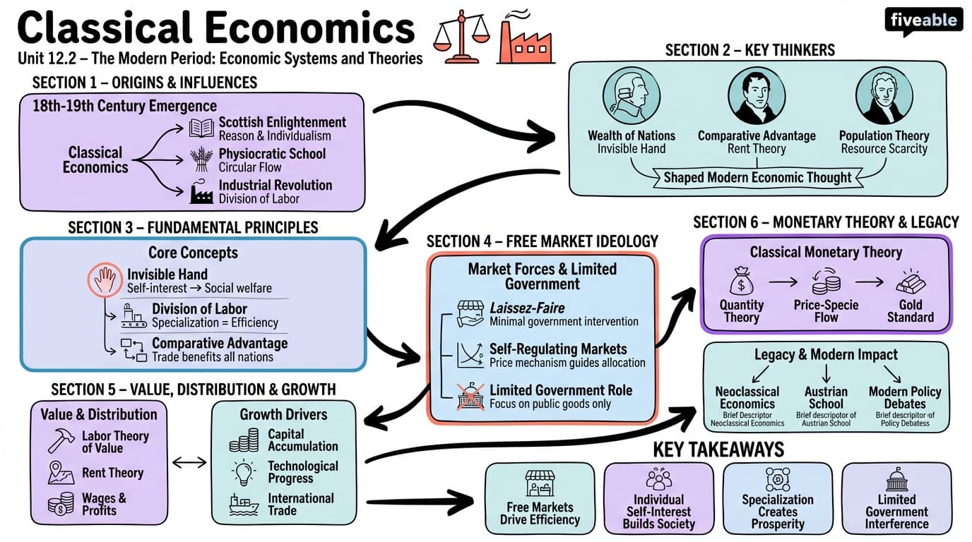 12.2 Classical economics - The Modern Period - Unit 12 visual cheatsheet