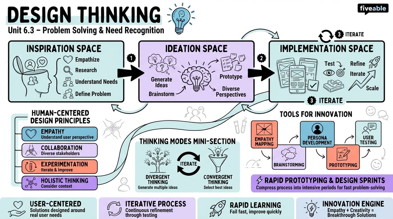 6.3 Design Thinking - Entrepreneurship - Unit 6 visual cheatsheet