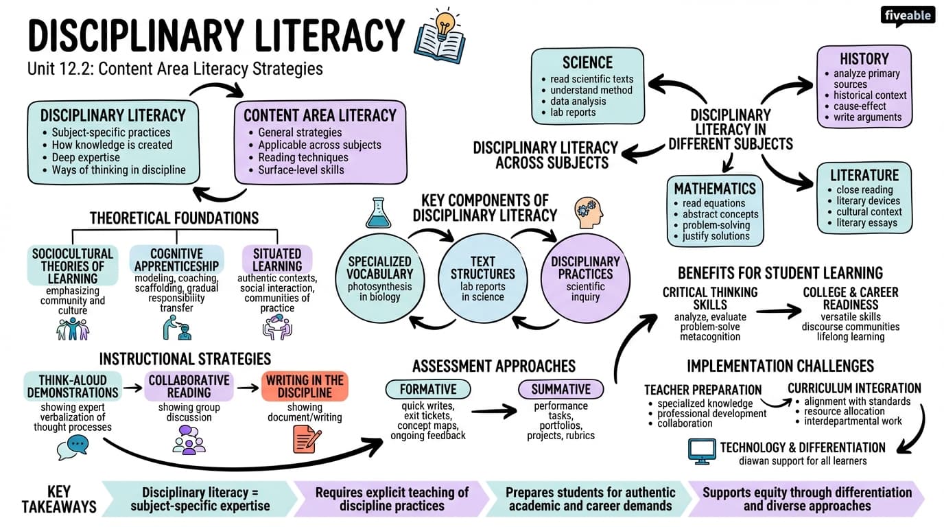 12.2 Disciplinary literacy - English and Language Arts Education - Unit 12 visual cheatsheet