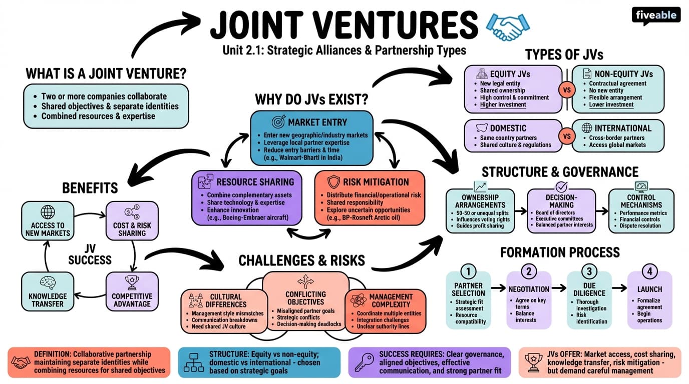 2.1 Joint ventures - Strategic Alliances and Partnerships - Unit 2 visual cheatsheet