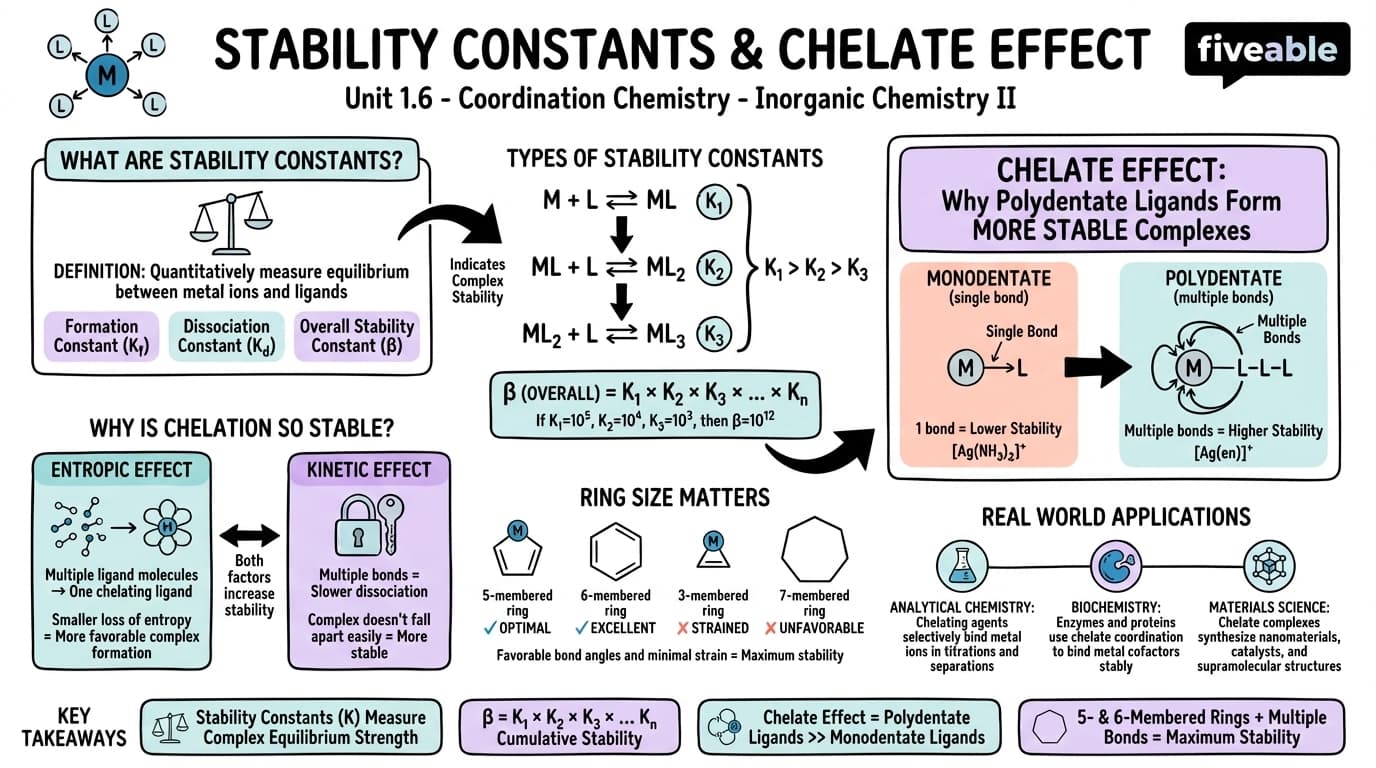 1.6 Stability Constants and Chelate Effect - Inorganic Chemistry II - Unit 1 visual cheatsheet