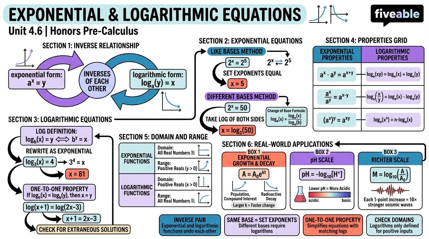 4.6 Exponential and Logarithmic Equations - Honors Pre-Calculus - Unit 4 visual cheatsheet