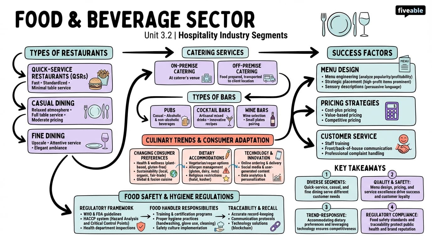 3.2 Food and beverage sector: restaurants, catering, and bars - Hospitality Management - Unit 3 visual cheatsheet