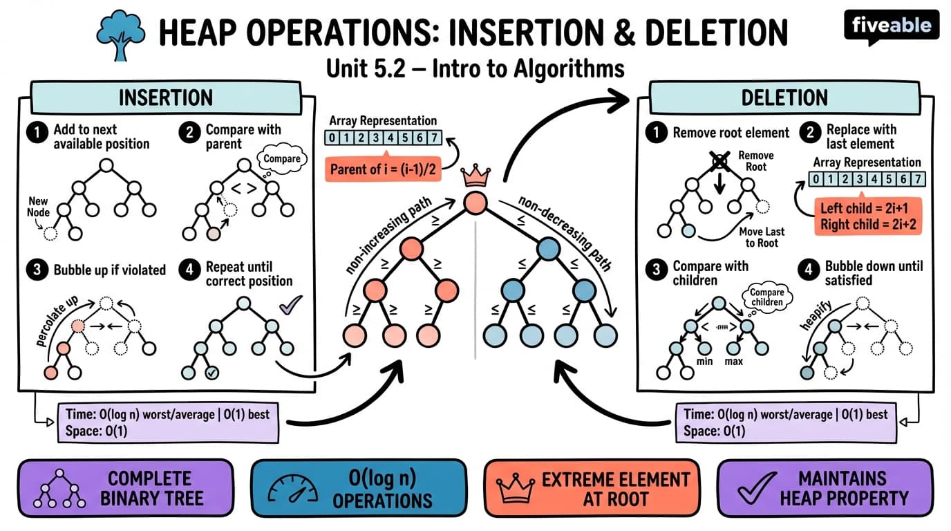 5.2 Heap operations: insertion and deletion - Intro to Algorithms - Unit 5 visual cheatsheet