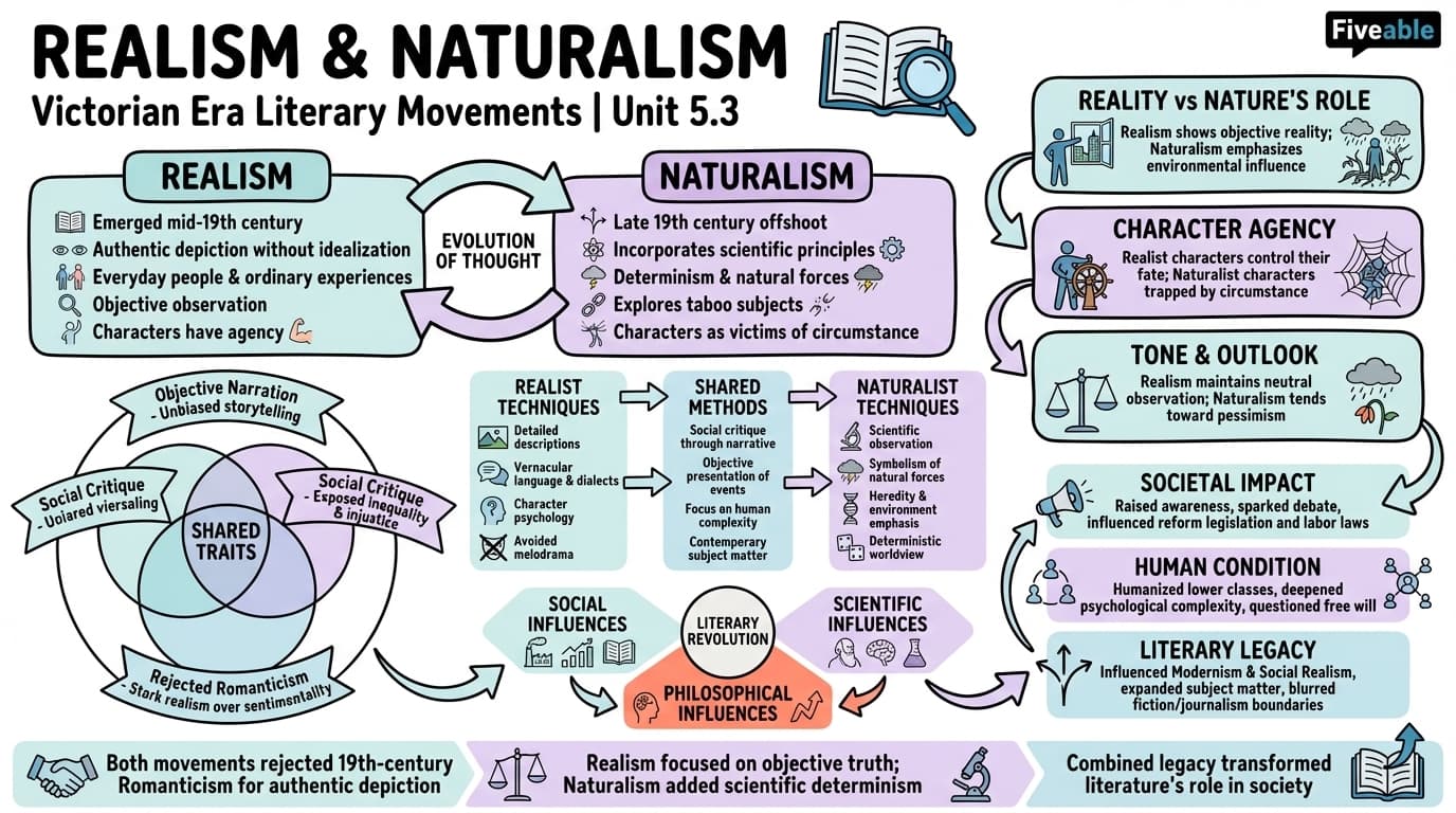 5.3 Realism and Naturalism in Literature - English 12 - Unit 5 visual cheatsheet