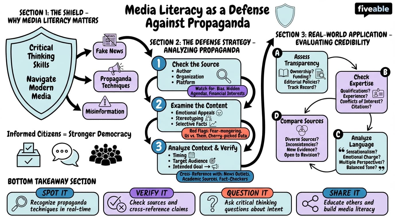8.4 Media Literacy as a Defense Against Propaganda - Media Literacy - Unit 8 visual cheatsheet