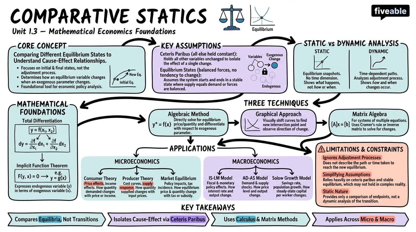 1.3 Comparative statics - Intro to Mathematical Economics - Unit 1 visual cheatsheet