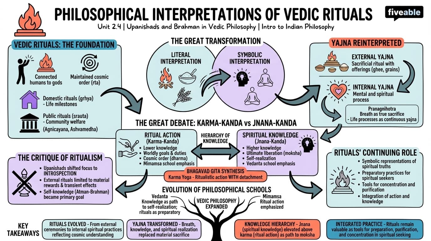 2.4 Philosophical interpretations of Vedic rituals - Intro to Indian Philosophy - Unit 2 visual cheatsheet
