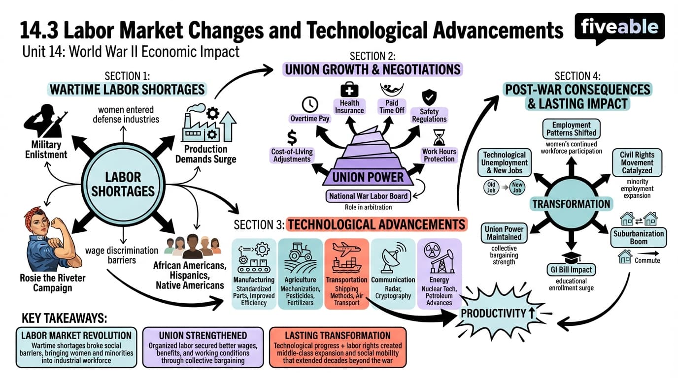 14.3 Labor market changes and technological advancements - Growth of the American Economy - Unit 14 visual cheatsheet