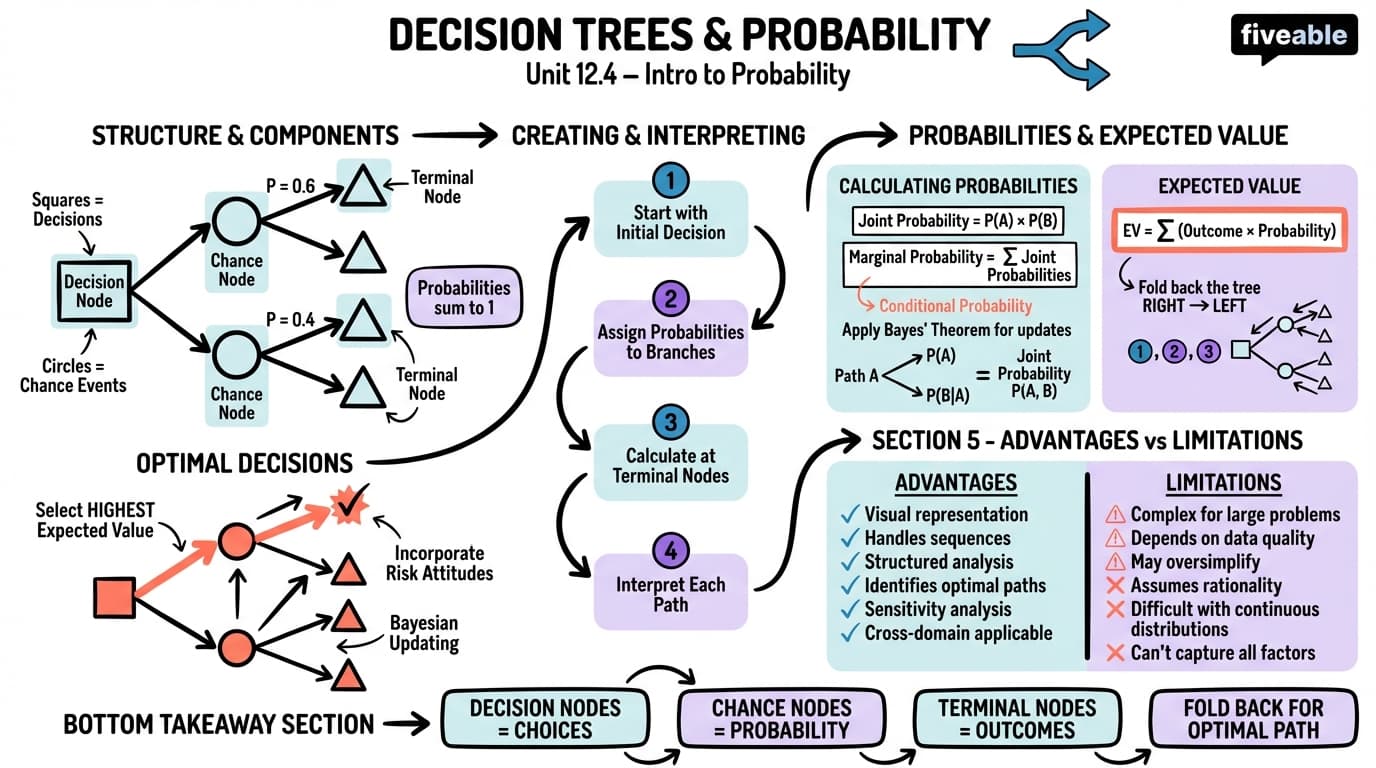 12.4 Decision trees and probability - Intro to Probability - Unit 12 visual cheatsheet