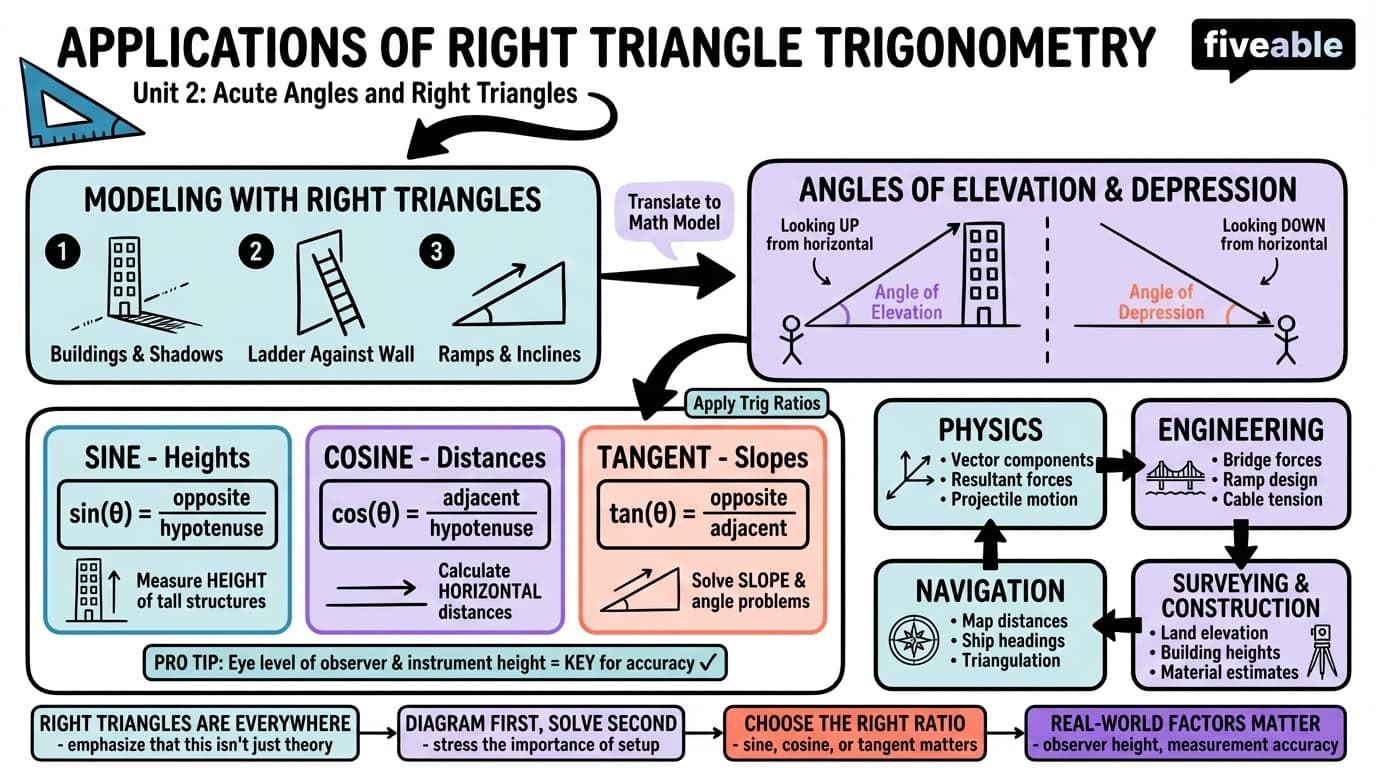 2.3 Applications of Right Triangle Trigonometry - Trigonometry - Unit 2 visual cheatsheet