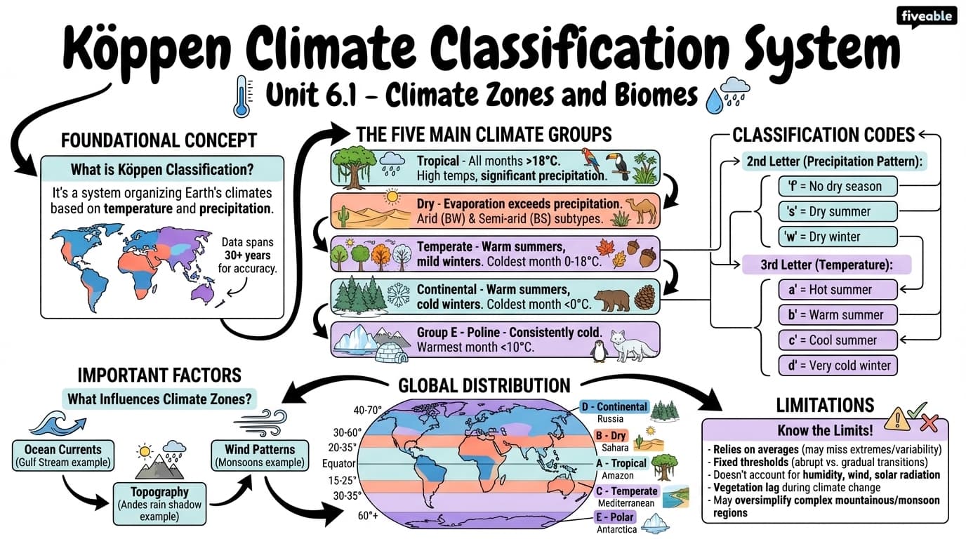 6.1 Köppen climate classification system - Climatology - Unit 6 visual cheatsheet