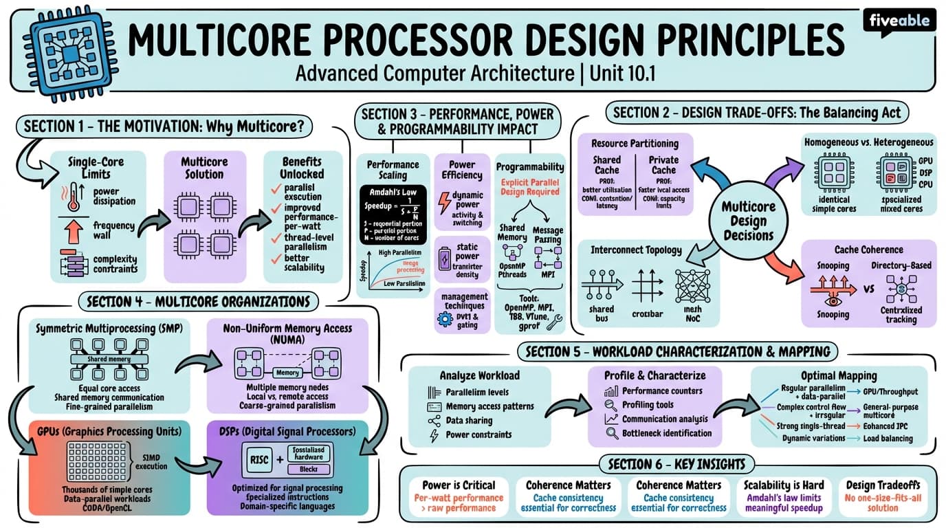 10.1 Multicore Processor Design Principles - Advanced Computer Architecture - Unit 10 visual cheatsheet