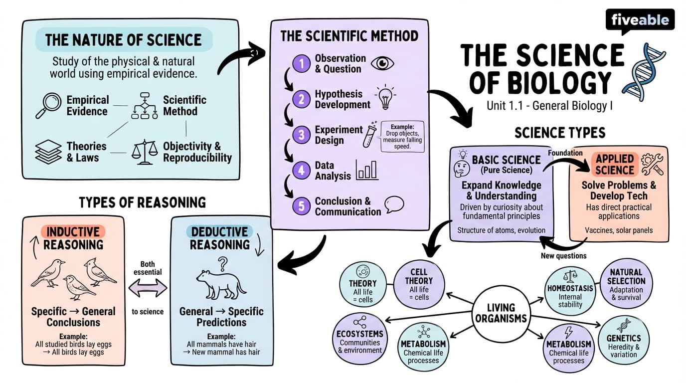 1.1 The Science of Biology - General Biology I - Unit 1 visual cheatsheet