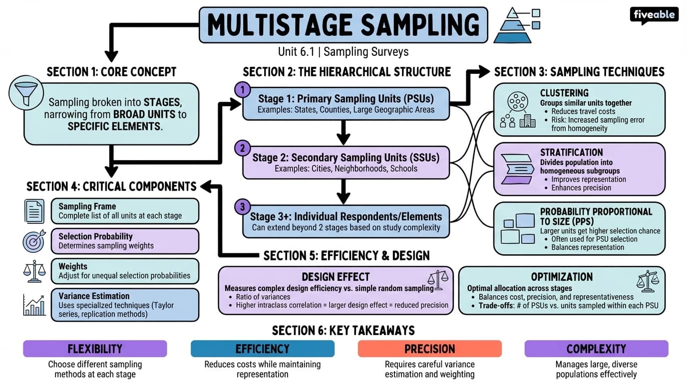 6.1 Concept and design of multistage sampling - Sampling Surveys - Unit 6 visual cheatsheet