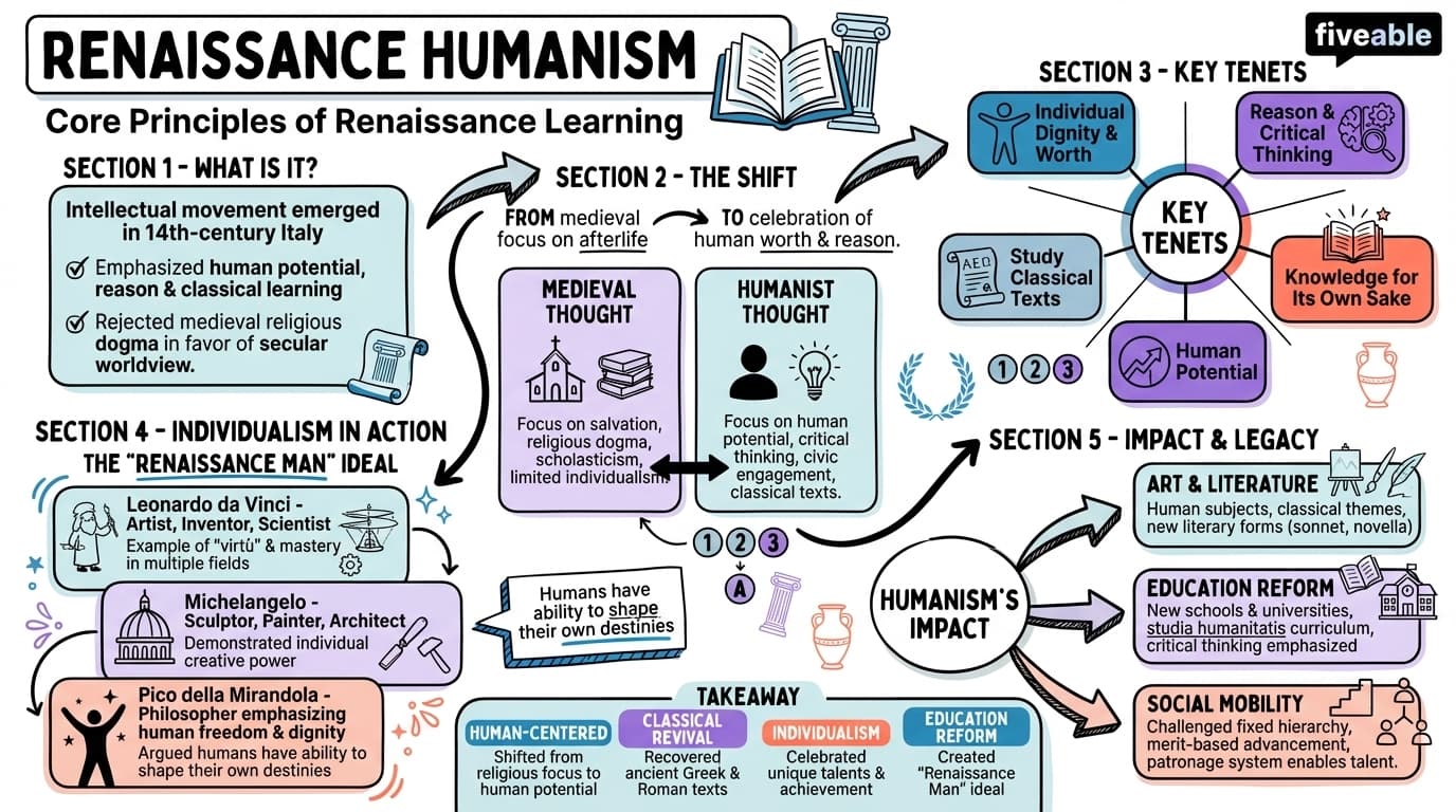 4.1 Core principles of Renaissance humanism - The Renaissance - Unit 4 visual cheatsheet