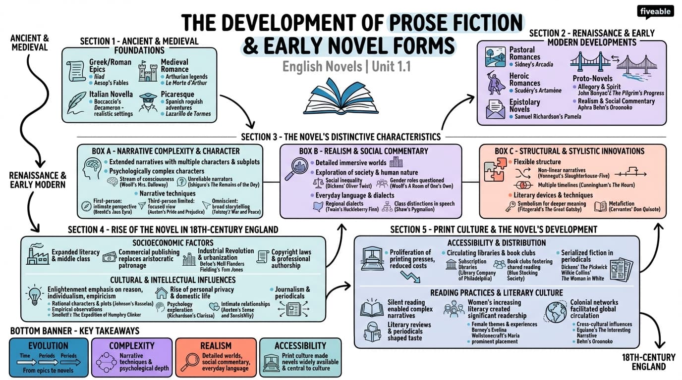 1.1 The development of prose fiction and early novel forms - English Novels - Unit 1 visual cheatsheet