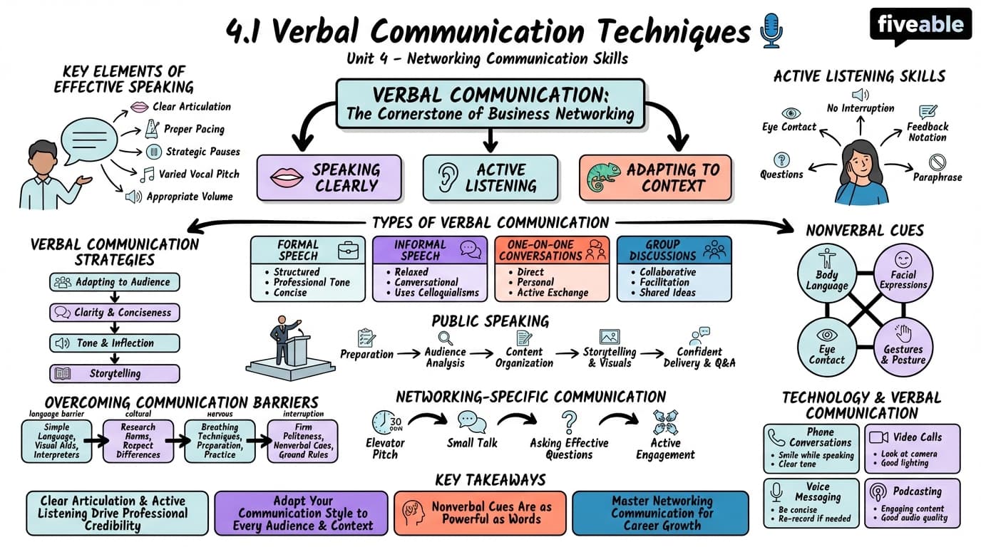 4.1 Verbal communication techniques - Business Networking - Unit 4 visual cheatsheet