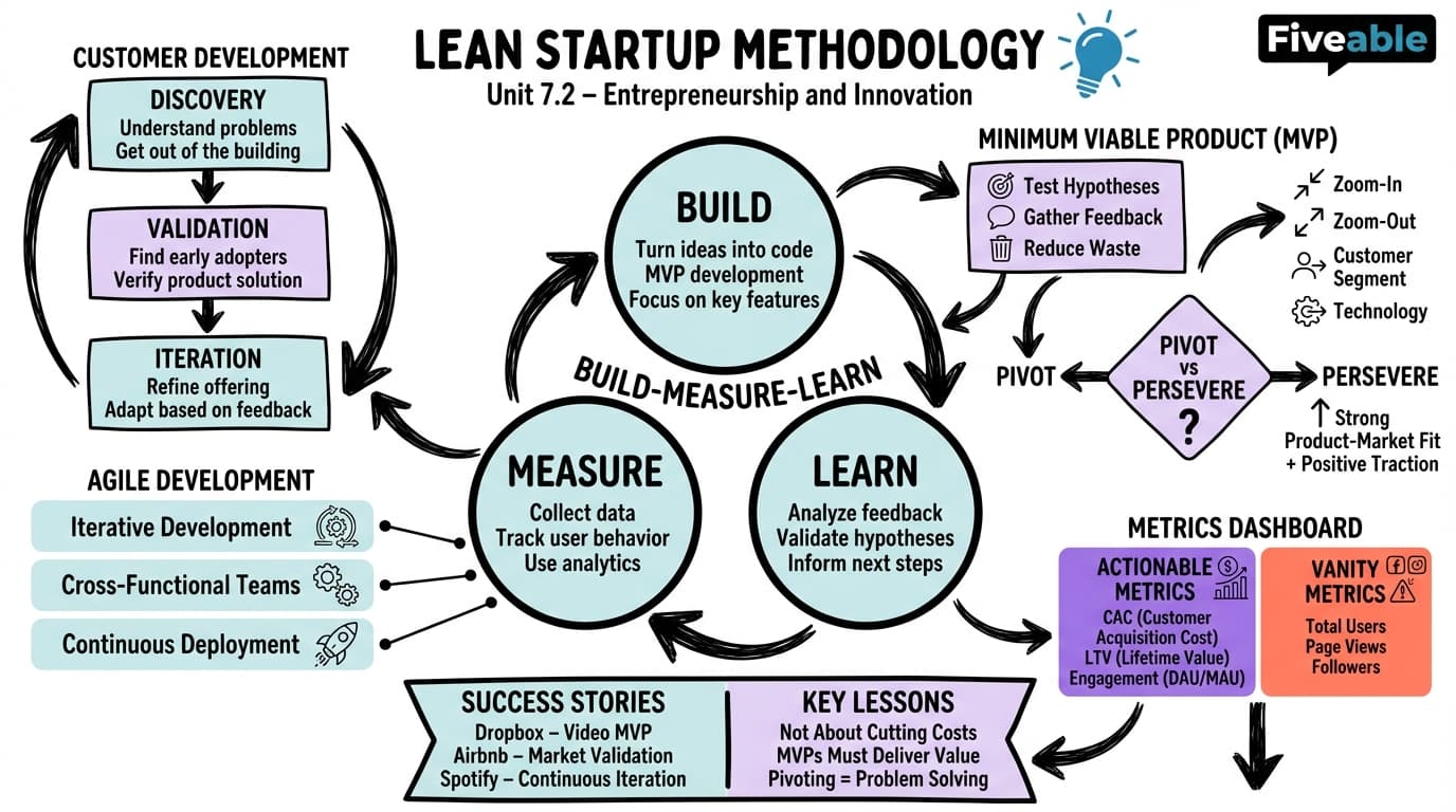 7.2 Lean startup methodology - Business and Economics Reporting - Unit 7 visual cheatsheet