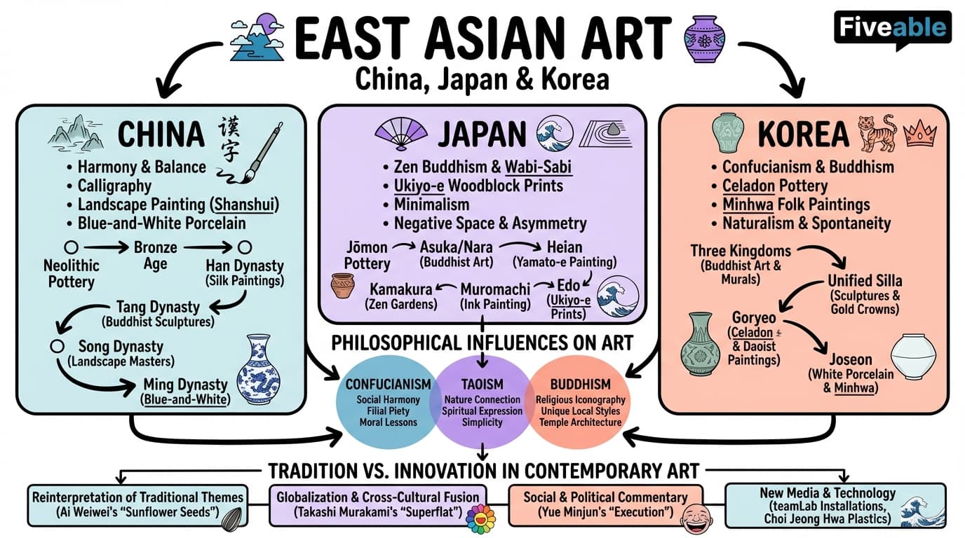 12.2 East Asian Art: China, Japan, and Korea - Intro to Art - Unit 12 visual cheatsheet