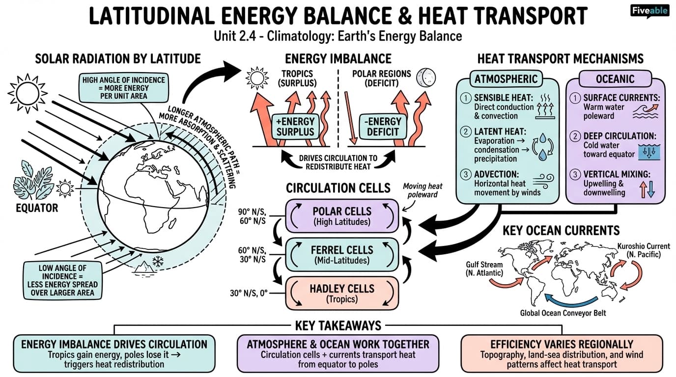 2.4 Latitudinal energy balance and heat transport - Climatology - Unit 2 visual cheatsheet