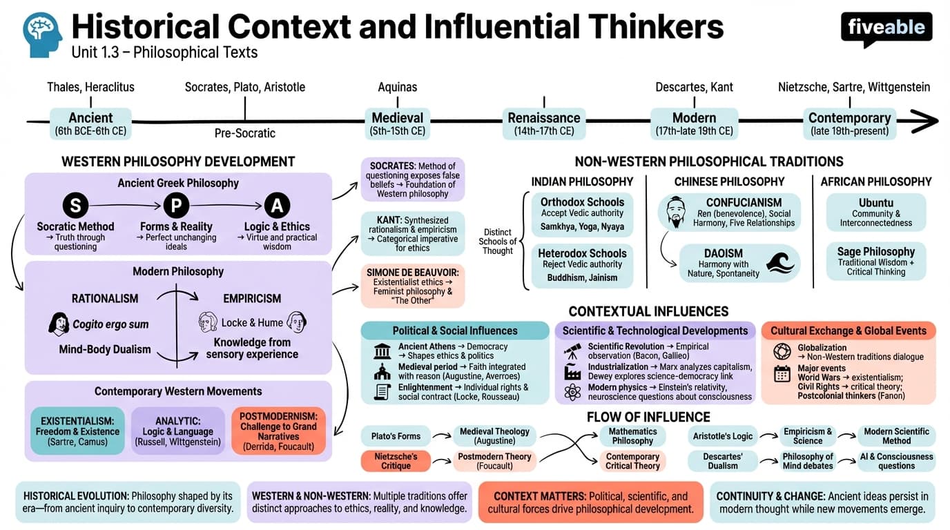 1.3 Historical Context and Influential Thinkers - Philosophical Texts - Unit 1 visual cheatsheet