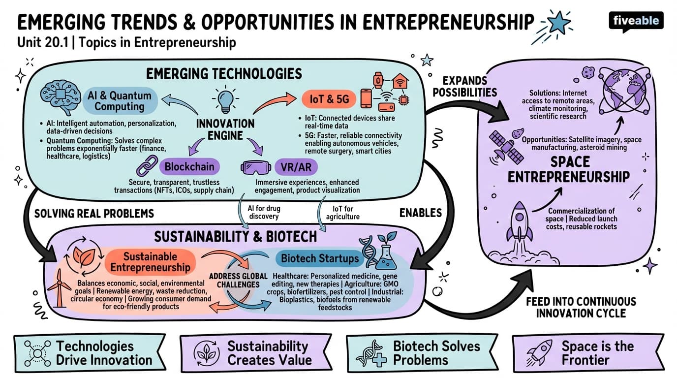 20.1 Emerging Trends and Opportunities in Entrepreneurship - Topics in Entrepreneurship - Unit 20 visual cheatsheet