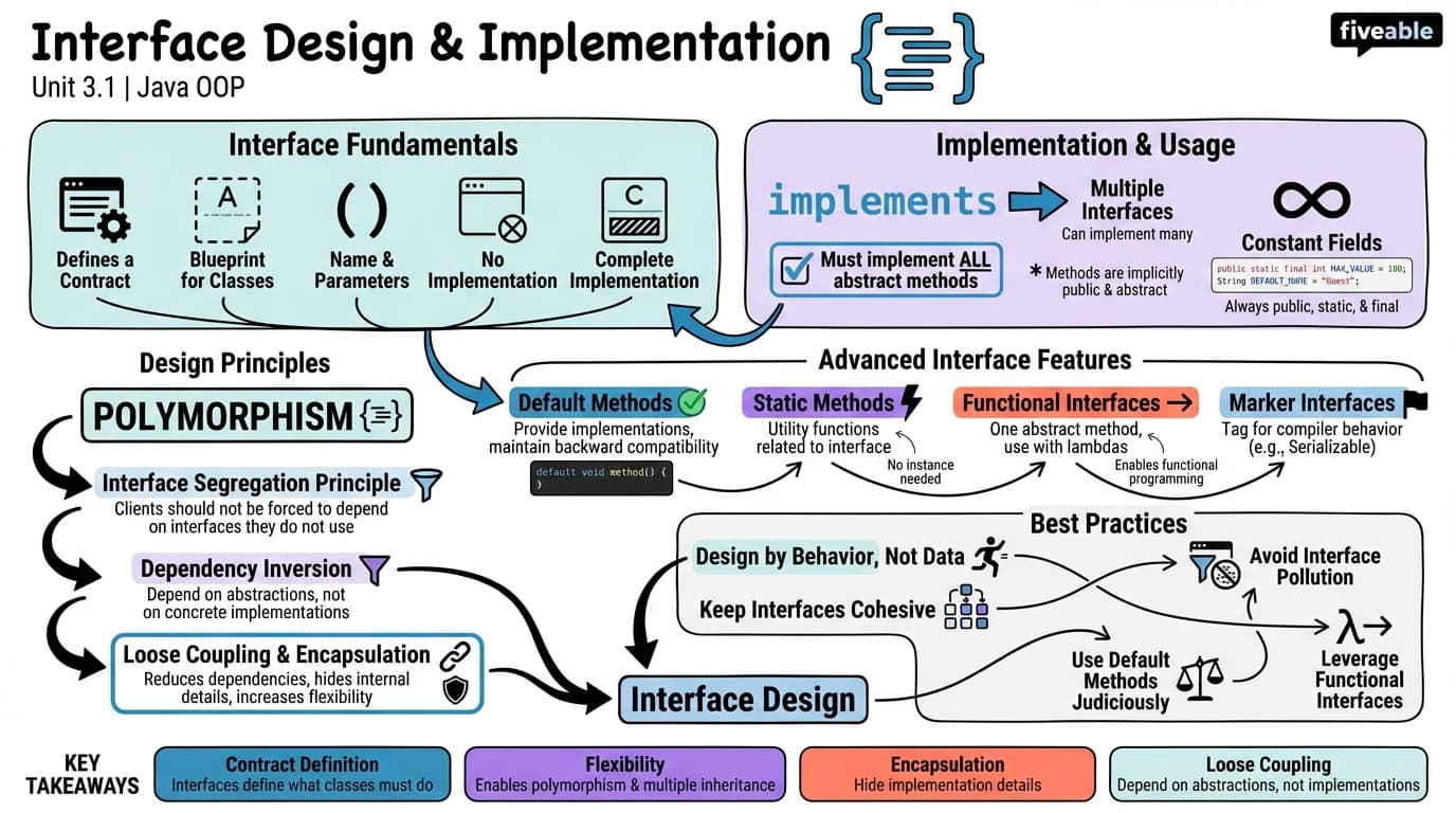 3.1 Interface Design and Implementation - Programming Languages and Techniques II - Unit 3 visual cheatsheet