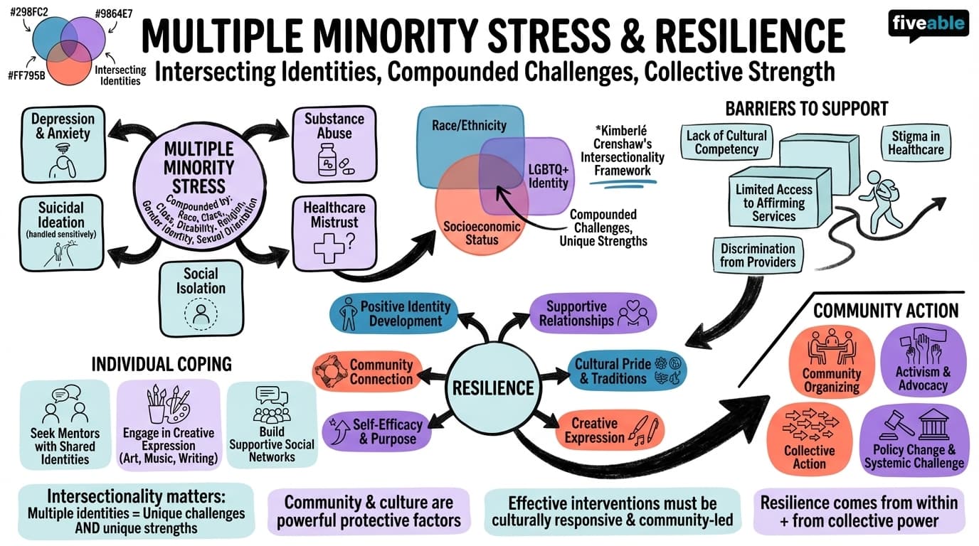 10.4 Multiple minority stress and resilience - Intro to LGBTQ+ Studies - Unit 10 visual cheatsheet