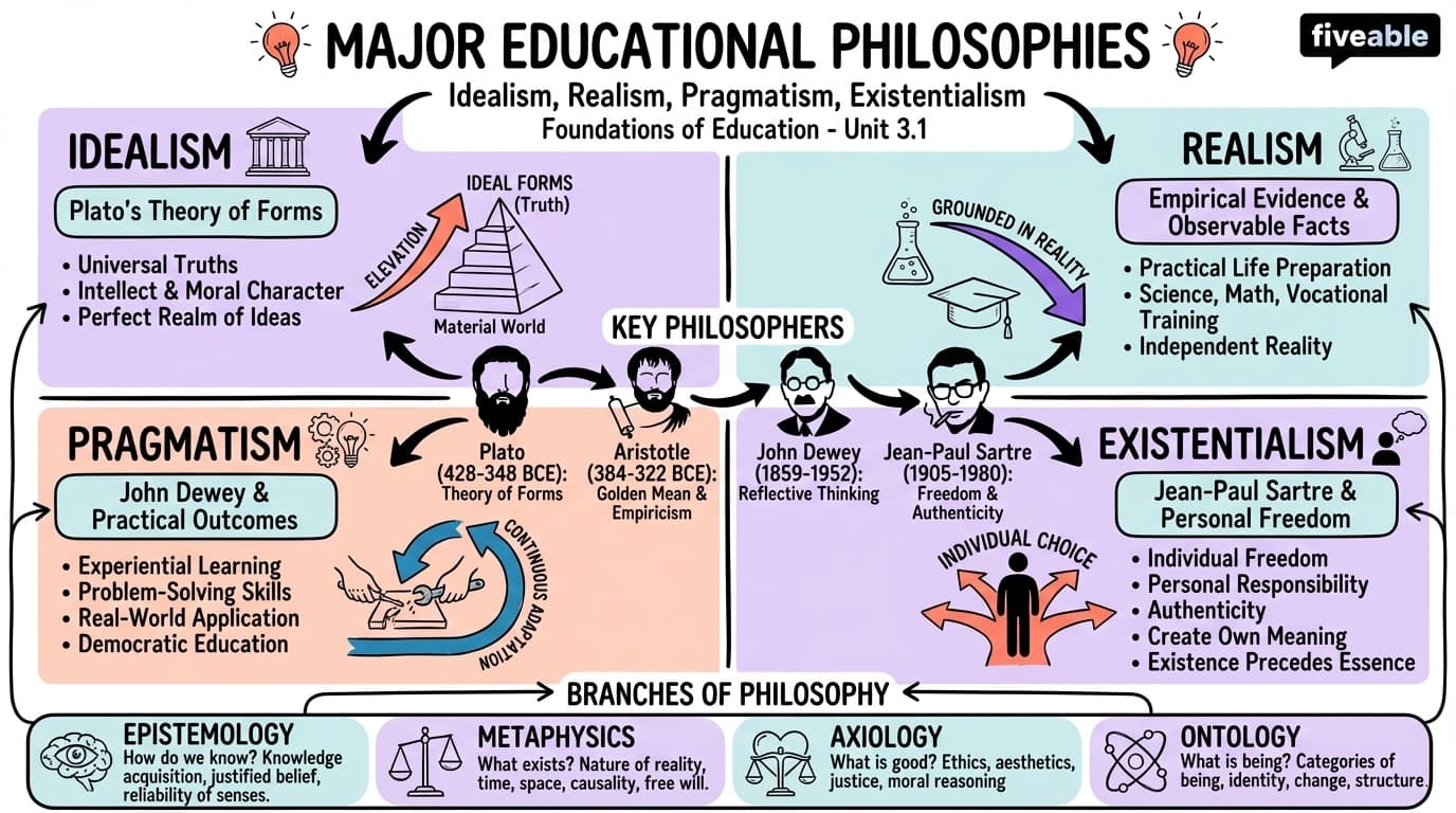 3.1 Major educational philosophies: idealism, realism, pragmatism, and existentialism - Foundations of Education - Unit 3 visual cheatsheet