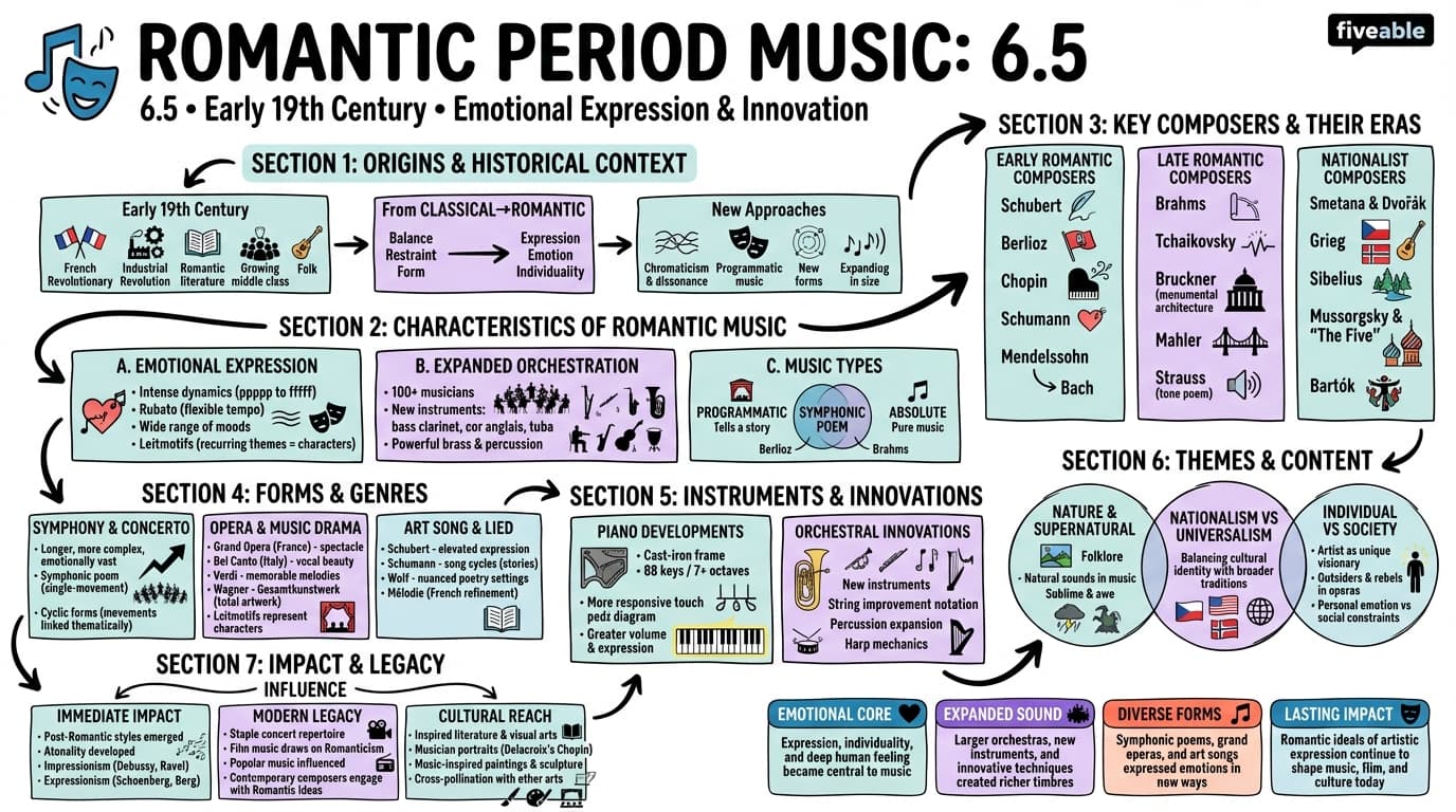 6.5 Romantic period music - Intro to Humanities - Unit 6 visual cheatsheet