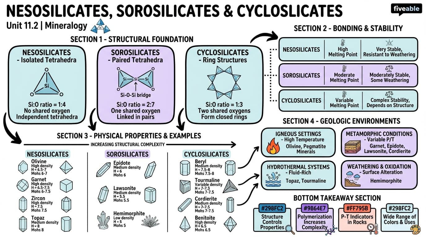 11.2 Nesosilicates, Sorosilicates, and Cyclosilicates - Mineralogy - Unit 11 visual cheatsheet