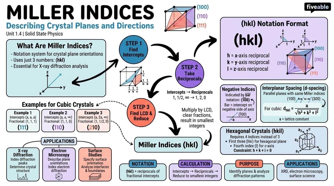 1.4 Miller indices - Solid State Physics - Unit 1 visual cheatsheet