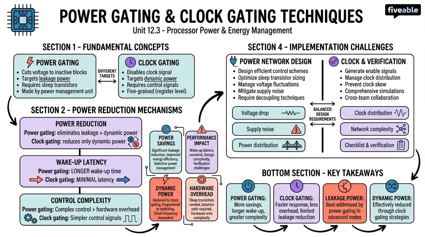 12.3 Power Gating and Clock Gating Techniques - Advanced Computer Architecture - Unit 12 visual cheatsheet