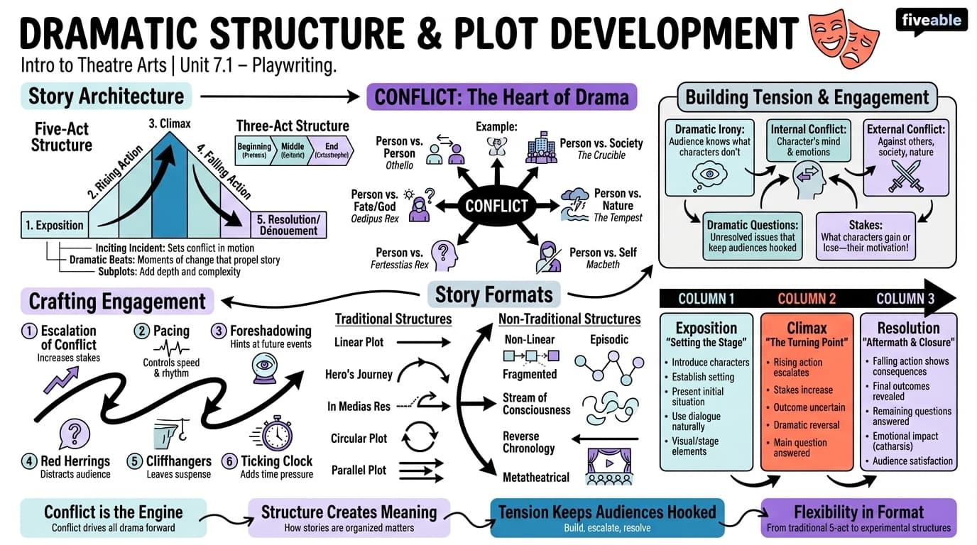 7.1 Dramatic Structure and Plot Development - Intro to Theatre Arts - Unit 7 visual cheatsheet